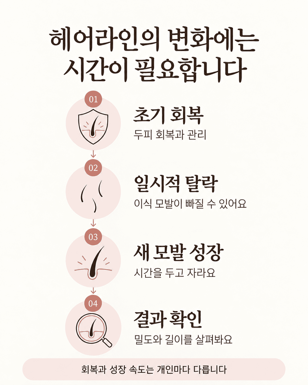 헤어라인 모발이식 후 초기 회복, 일시적 탈락, 새 모발 성장, 결과 확인으로 이어지는 과정과 개인차 안내