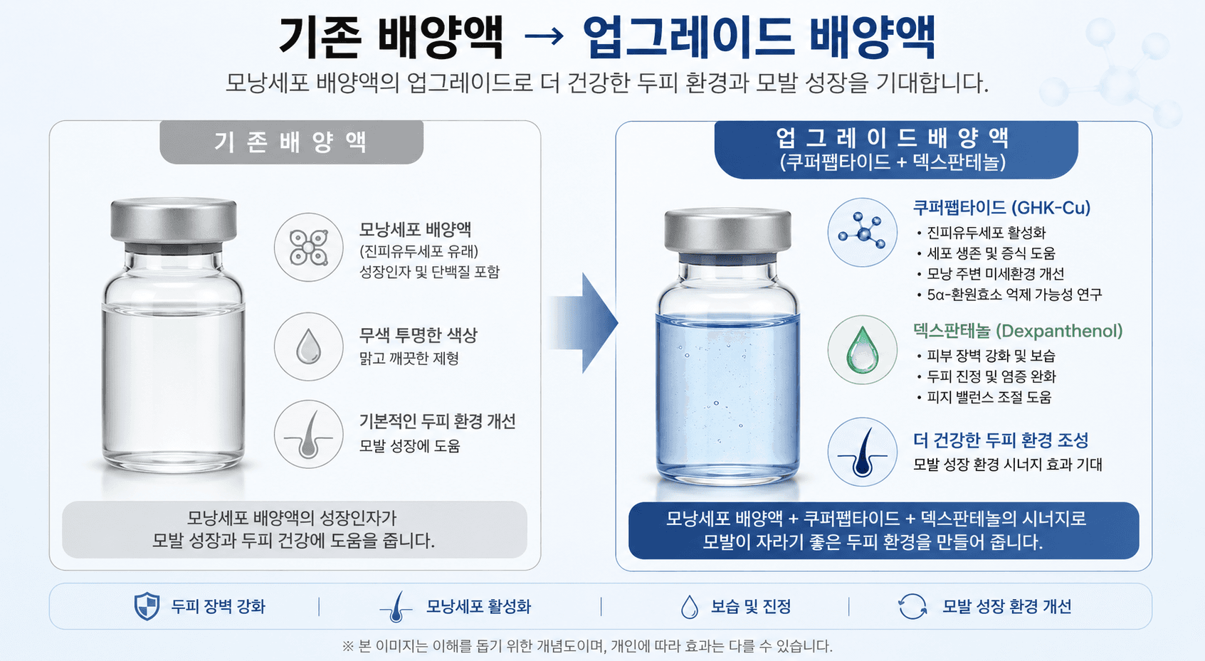 모발이식과 탈모치료 효과를 높이기 위해 모디헤어플란트가 배양액을 업그레이드한 이유 | 쿠퍼펩타이드·덱스판테놀
