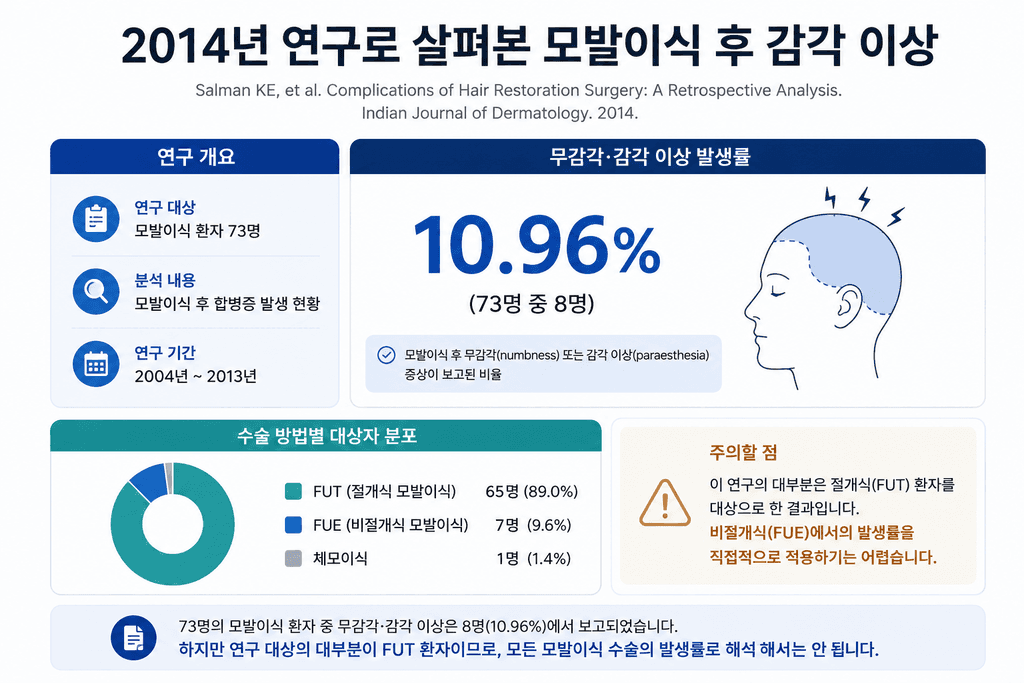 모발이식 후 감각 저하 발생에 관한 2014년 연구 결과