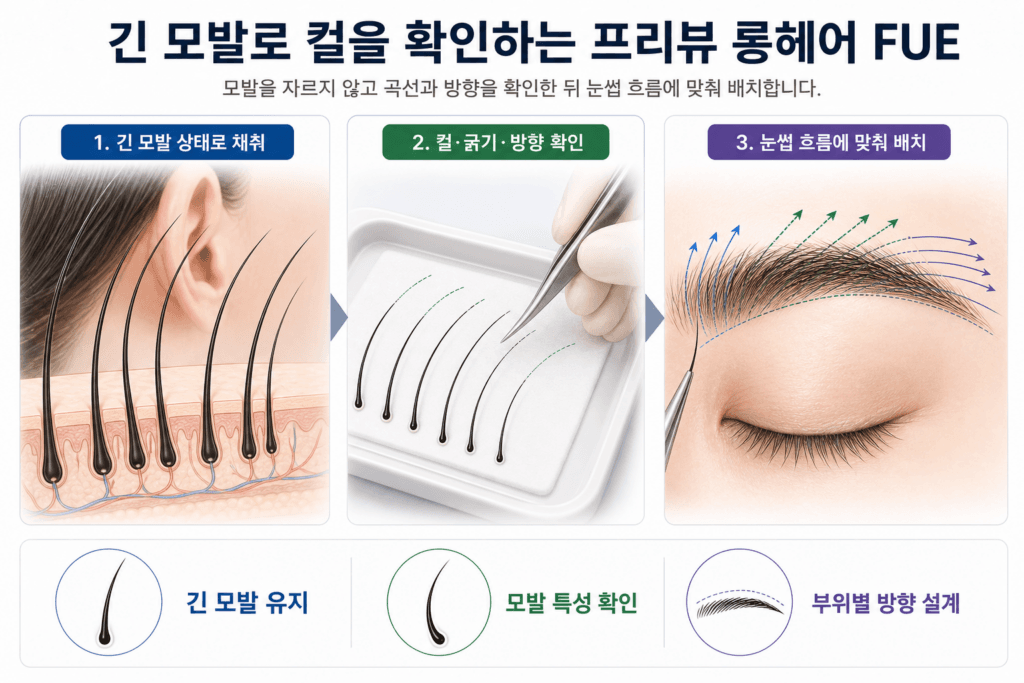 긴 모발의 컬과 방향을 확인해 눈썹 흐름에 맞춰 배치하는 프리뷰 롱헤어 FUE 원리